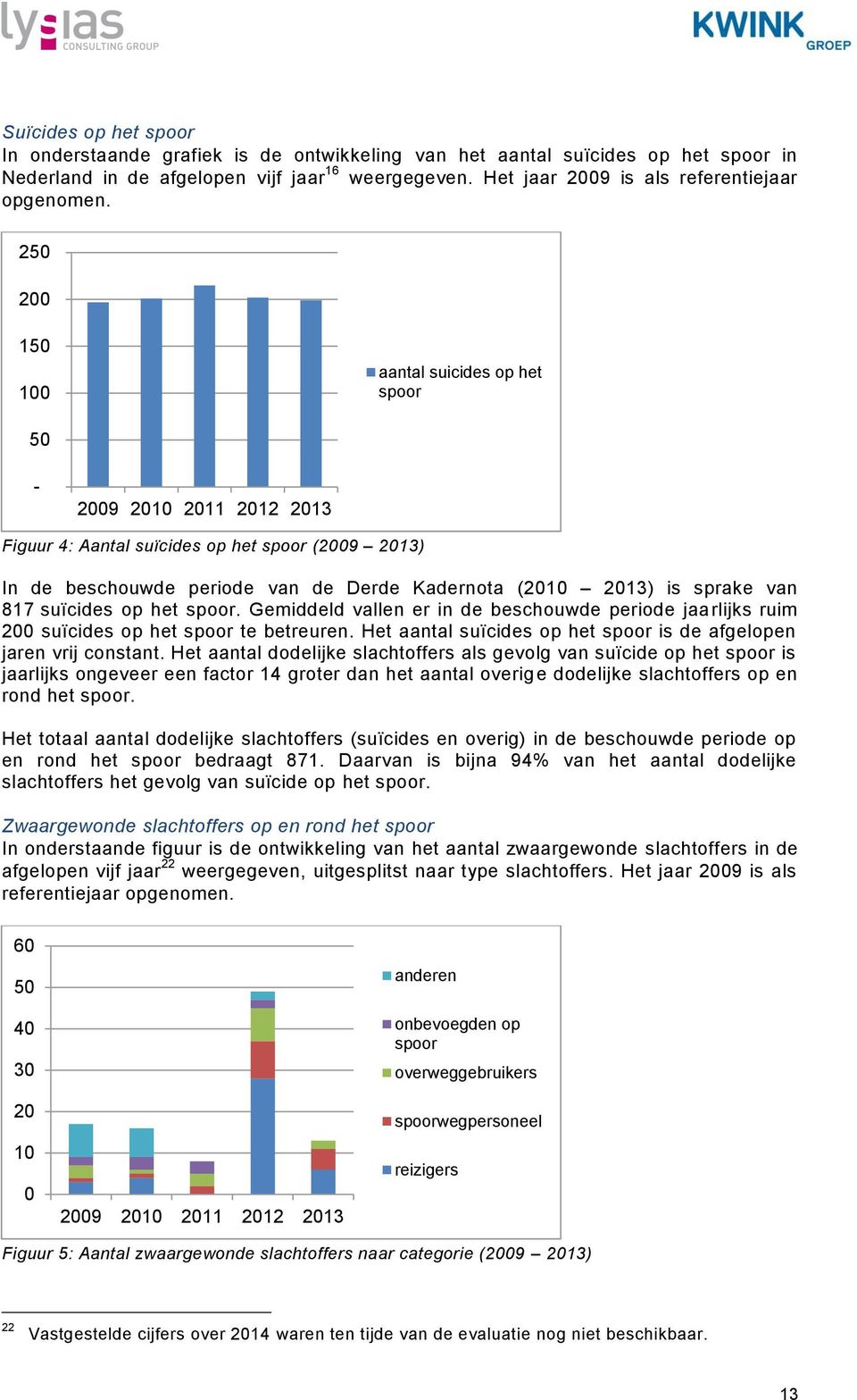 250 200 150 100 aantal suicides op het spoor 50-2009 2010 2011 2012 2013 Figuur 4: Aantal suïcides op het spoor (2009 2013) In de beschouwde periode van de Derde Kadernota (2010 2013) is sprake van