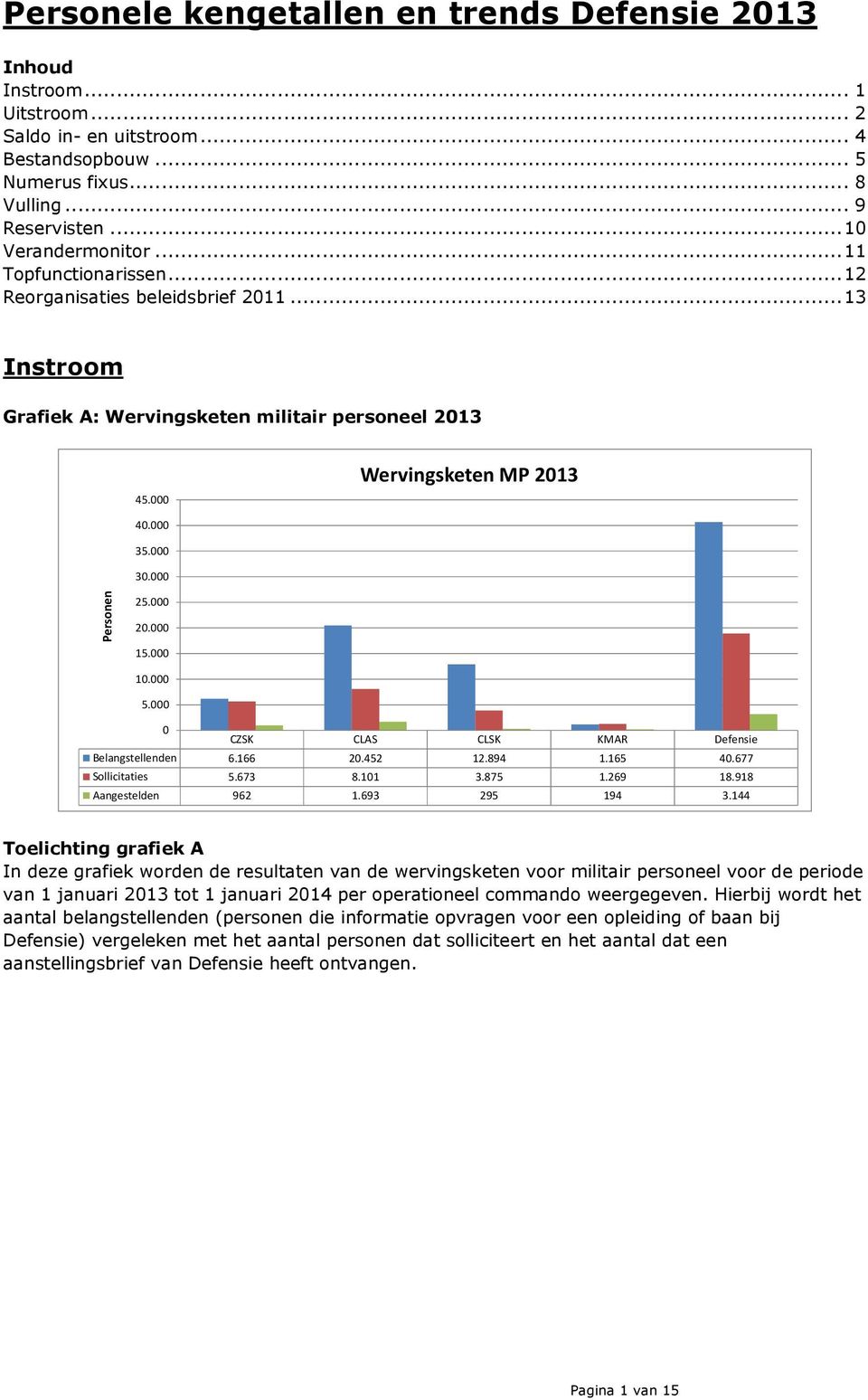 000 15.000 10.000 5.000 0 CZSK CLAS CLSK KMAR Defensie Belangstellenden 6.166 20.452 12.894 1.165 40.677 Sollicitaties 5.673 8.101 3.875 1.269 18.918 Aangestelden 962 1.693 295 194 3.