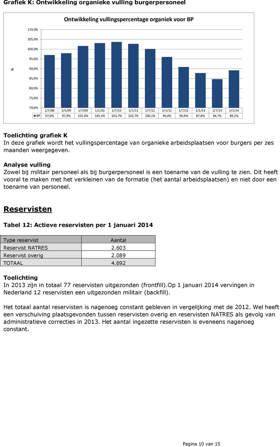 vullingspercentage van organieke arbeidsplaatsen voor burgers per zes maanden weergegeven. Analyse vulling Zowel bij militair personeel als bij burgerpersoneel is een toename van de vulling te zien.