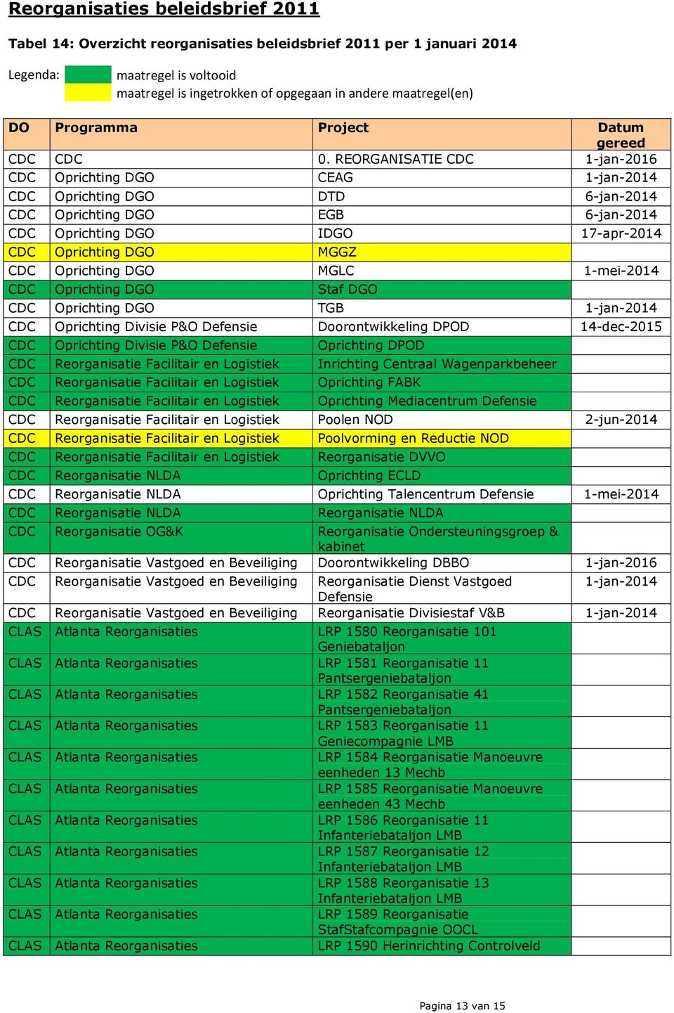 REORGANISATIE CDC 1-jan-2016 CDC Oprichting DGO CEAG 1-jan-2014 CDC Oprichting DGO DTD 6-jan-2014 CDC Oprichting DGO EGB 6-jan-2014 CDC Oprichting DGO IDGO 17-apr-2014 CDC Oprichting DGO MGGZ CDC