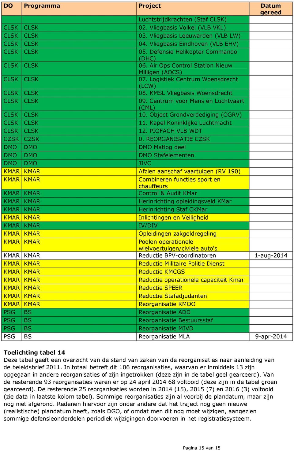 Centrum voor Mens en Luchtvaart (CML) 10. Object Grondverdediging (OGRV) 11. Kapel Koninklijke Luchtmacht 12. PIOFACH VLB WDT 0.