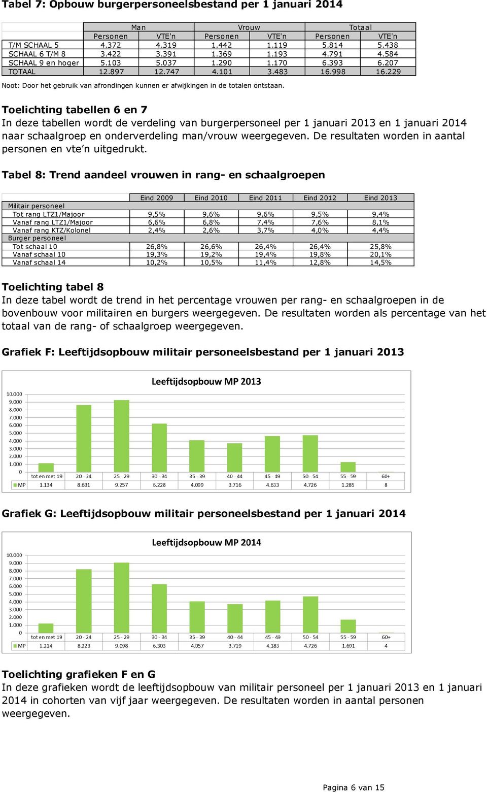 229 Noot: Door het gebruik van afrondingen kunnen er afwijkingen in de totalen ontstaan.