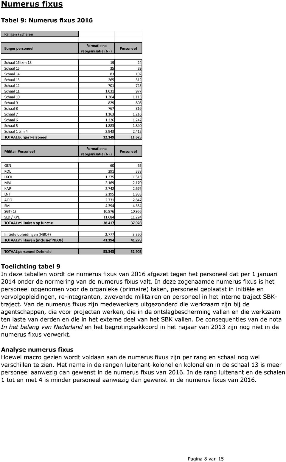412 TOTAAL Burger Personeel 12.149 11.625 Militair Personeel Formatie na reorganisatie (NF) Personeel GEN 60 65 KOL 291 338 LKOL 1.275 1.315 MAJ 2.169 2.170 KAP 2.742 2.676 LNT 2.195 1.983 AOO 2.