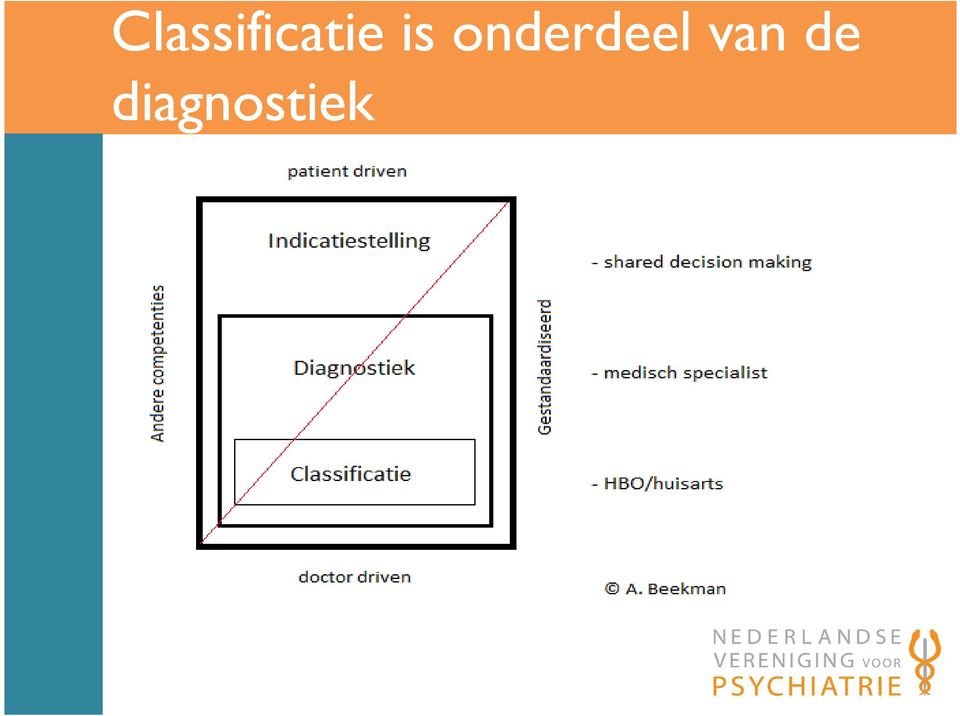 diagnostiek Klik