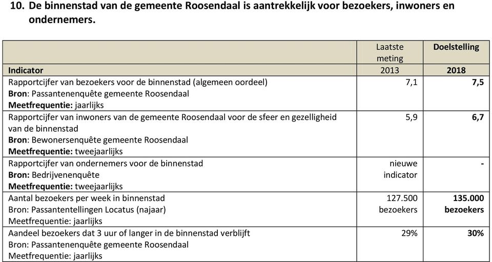 gemeente Roosendaal voor de sfeer en gezelligheid 5,9 6,7 van de binnenstad Rapportcijfer van ondernemers voor de binnenstad Aantal bezoekers per week