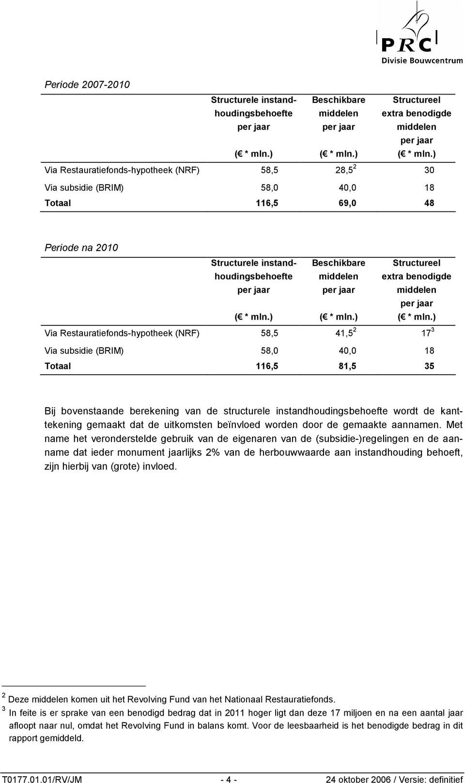 Restauratiefonds-hypotheek (NRF) 58,5 41,5 2 17 3 Via subsidie (BRIM) 58,0 40,0 18 Totaal 116,5 81,5 35 Bij bovenstaande berekening van de structurele instandhoudingsbehoefte wordt de kanttekening