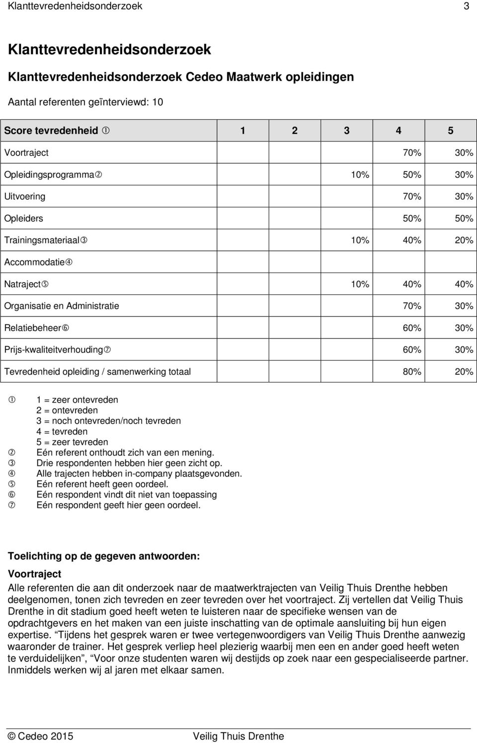 Tevredenheid opleiding / samenwerking totaal 80% 20% 1 = zeer ontevreden 2 = ontevreden 3 = noch ontevreden/noch tevreden 4 = tevreden 5 = zeer tevreden Eén referent onthoudt zich van een mening.