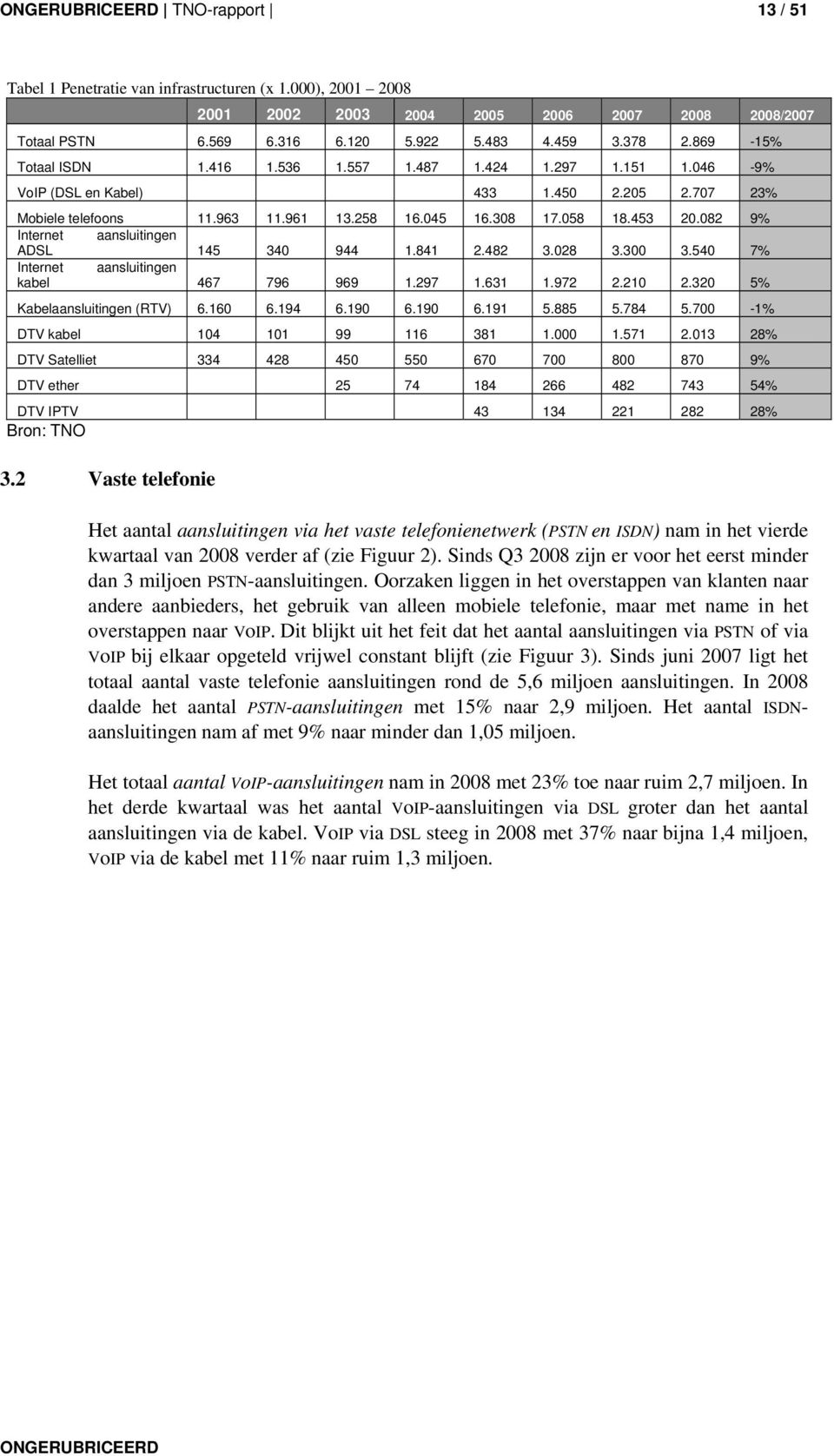 082 9% Internet aansluitingen ADSL 145 340 944 1.841 2.482 3.028 3.300 3.540 7% Internet aansluitingen kabel 467 796 969 1.297 1.631 1.972 2.210 2.320 5% Kabelaansluitingen (RTV) 6.160 6.194 6.190 6.