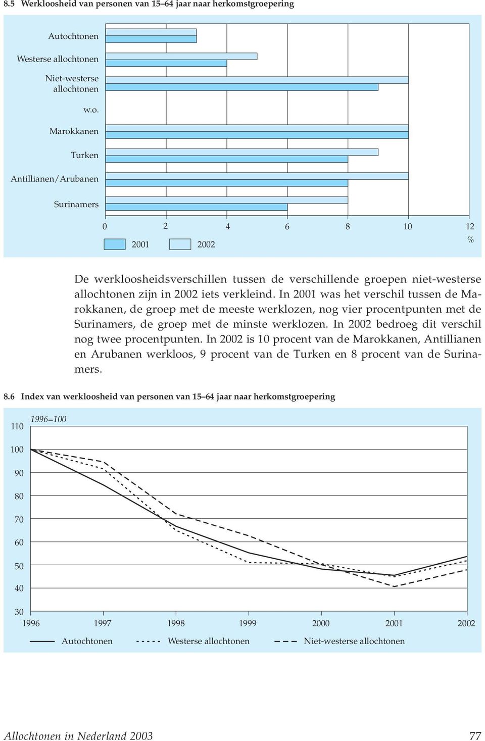 In 22 bedroeg dit verschil nog twee procentpunten. In 22 is 1 procent van de Marokkanen, Antillianen en Arubanen werkloos, 9 procent van de Turken en 8 