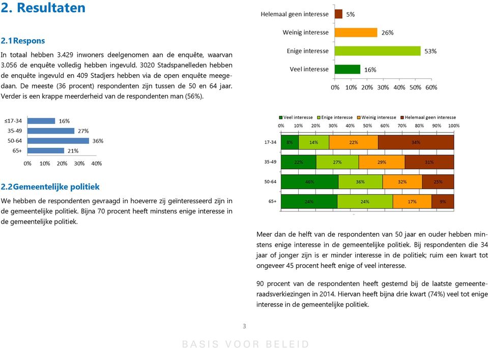 Verder is een krappe meerderheid van de respondenten man (56%). 2.2 Gemeentelijke politiek We hebben de respondenten gevraagd in hoeverre zij geïnteresseerd zijn in de gemeentelijke politiek.