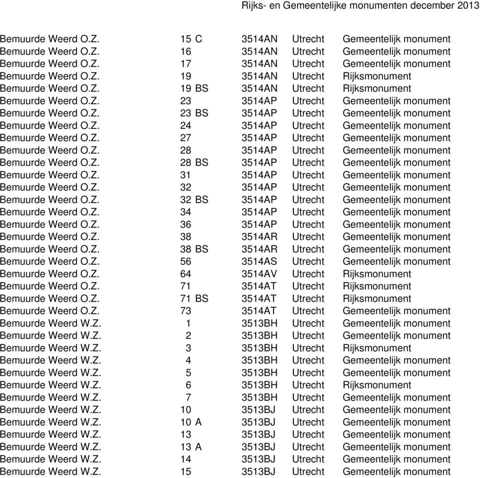 Z. 24 3514AP Utrecht Gemeentelijk monument Bemuurde Weerd O.Z. 27 3514AP Utrecht Gemeentelijk monument Bemuurde Weerd O.Z. 28 3514AP Utrecht Gemeentelijk monument Bemuurde Weerd O.Z. 28 BS 3514AP Utrecht Gemeentelijk monument Bemuurde Weerd O.