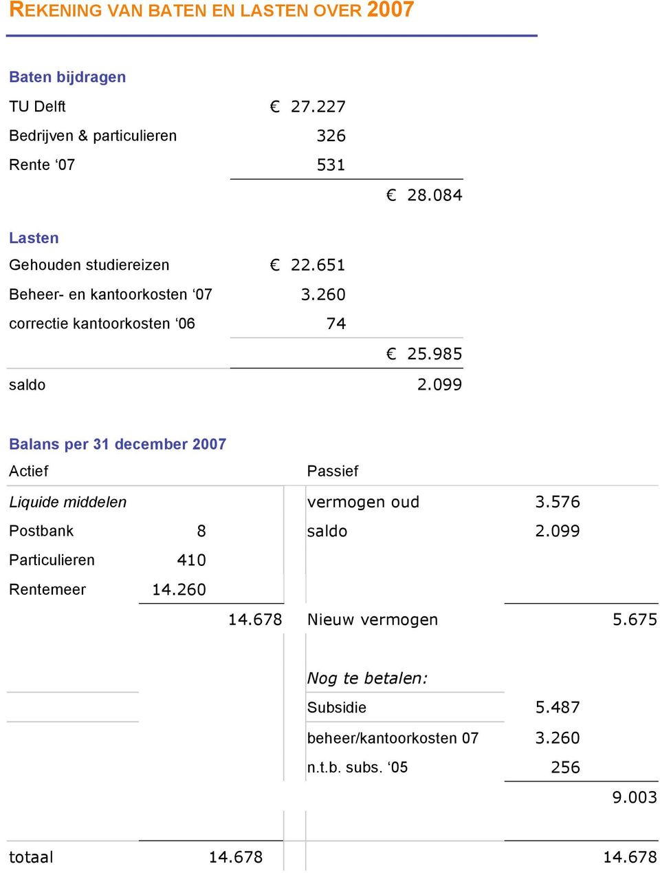 099 Balans per 31 december 2007 Actief Passief Liquide middelen vermogen oud 3.576 Postbank 8 saldo 2.
