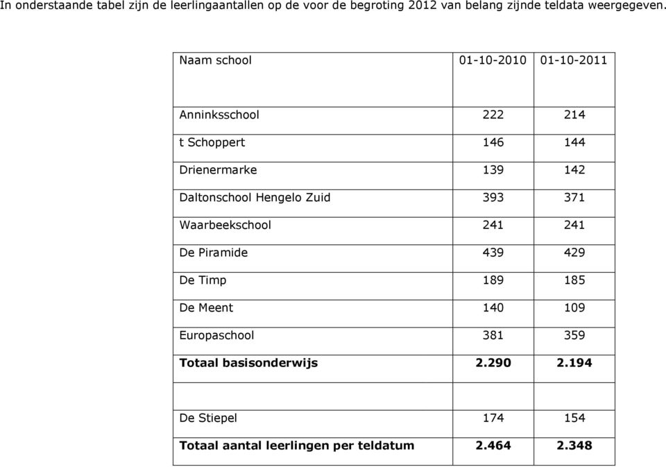 Naam school 01-10-2010 01-10-2011 Anninksschool 222 214 t Schoppert 146 144 Drienermarke 139 142 Daltonschool