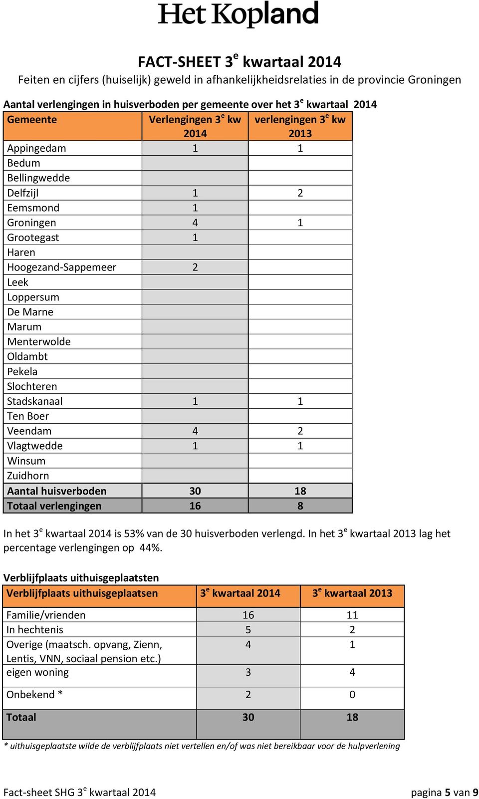 Totaal verlengingen 16 8 In het 3 e kwartaal 2014 is 53% van de 30 huisverboden verlengd. In het 3 e kwartaal 2013 lag het percentage verlengingen op 44%.