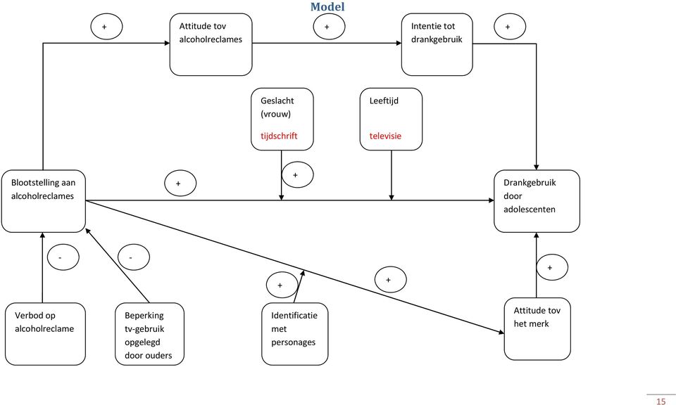 adolescenten + + + Verbod op alcoholreclame Beperking tv gebruik