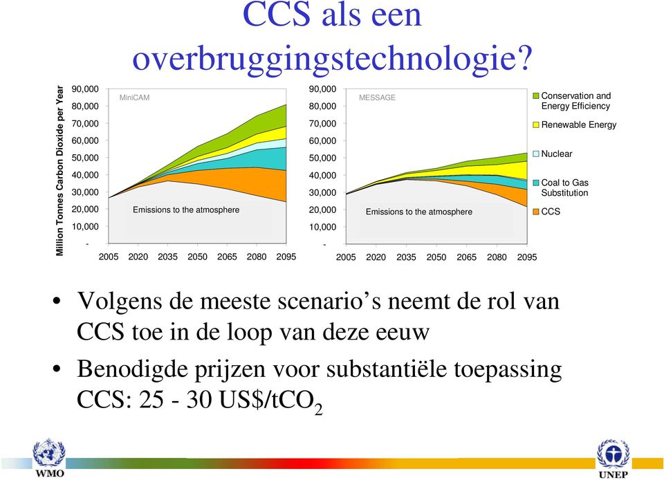 Energy Renewable Energy 60,000 60,000 50,000 40,000 30,000 20,000 10,000 - Emissions to the atmosphere 2005 2020 2035 2050 2065 2080 2095 0 Nuclear 50,000 40,000 30,000 Coal to Gas Substitution