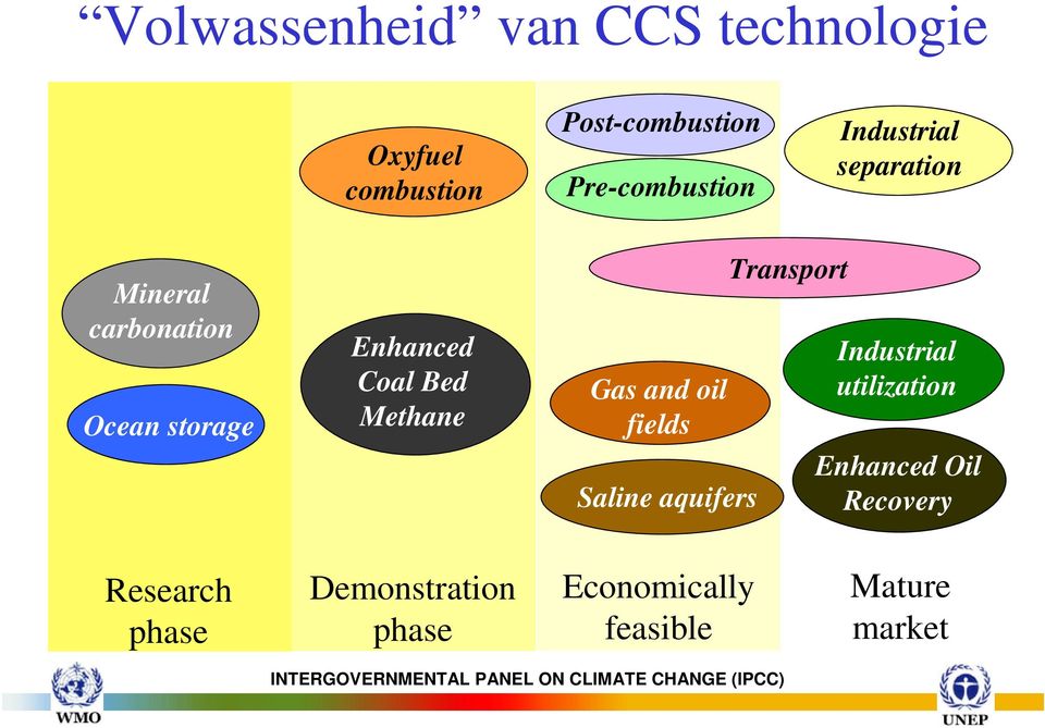 Coal Bed Methane Gas and oil fields Saline aquifers Transport Industrial