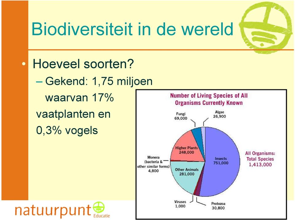 Gekend: 1,75 miljoen waarvan 17%