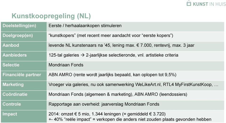 artistieke criteria Mondriaan Fonds Financiële partner ABN AMRO (rente wordt jaarlijks bepaald, kan oplopen tot 9,5%) Marketing Coördinatie Controle Vroeger via galeries, nu ook samenwerking