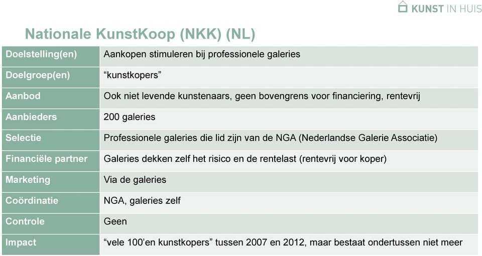 rentevrij 200 galeries Professionele galeries die lid zijn van de NGA (Nederlandse Galerie Associatie) Galeries dekken zelf het risico en de