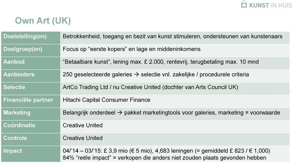 zakelijke / procedurele criteria ArtCo Trading Ltd / nu Creative United (dochter van Arts Council UK) Hitachi Capital Consumer Finance Belangrijk onderdeel pakket marketingtools voor galeries,
