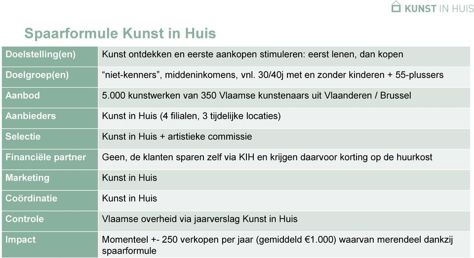 000 kunstwerken van 350 Vlaamse kunstenaars uit Vlaanderen / Brussel Kunst in Huis (4 filialen, 3 tijdelijke locaties) Kunst in Huis + artistieke commissie Geen, de klanten
