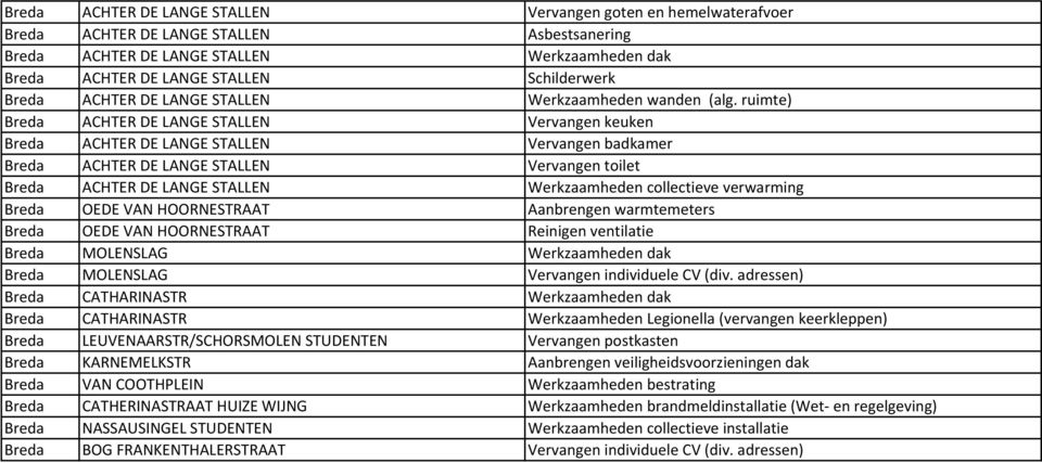 ruimte) Breda ACHTER DE LANGE STALLEN Vervangen keuken Breda ACHTER DE LANGE STALLEN Vervangen badkamer Breda ACHTER DE LANGE STALLEN Vervangen toilet Breda ACHTER DE LANGE STALLEN Werkzaamheden