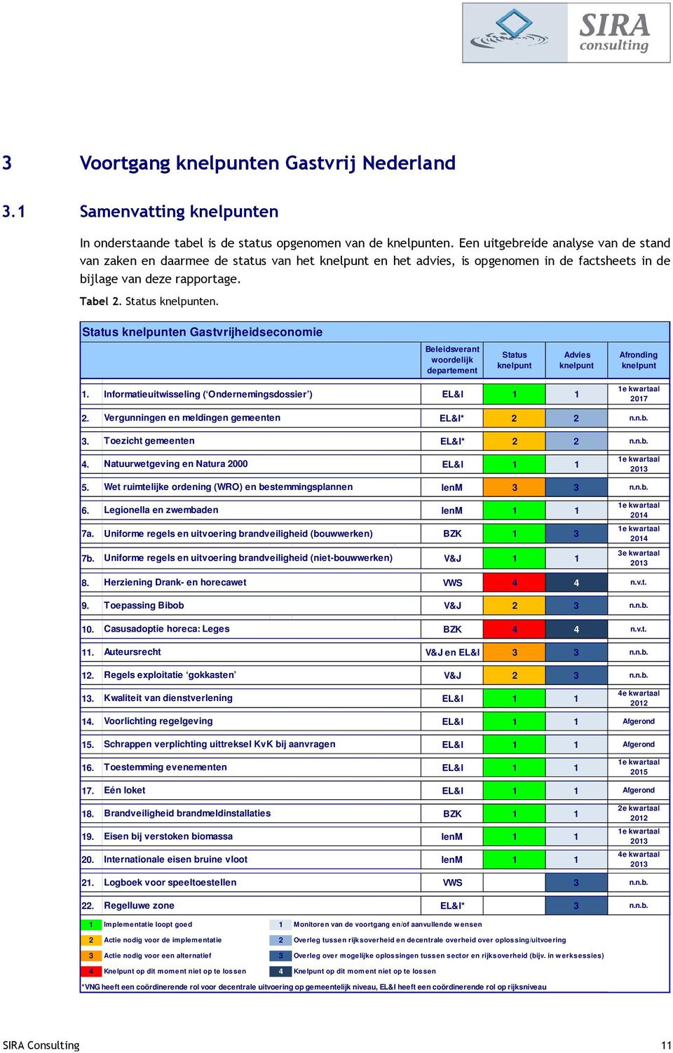 Status knelpunten Gastvrijheidseconomie Beleidsverant woordelijk departement Status knelpunt Advies knelpunt Afronding knelpunt 1.