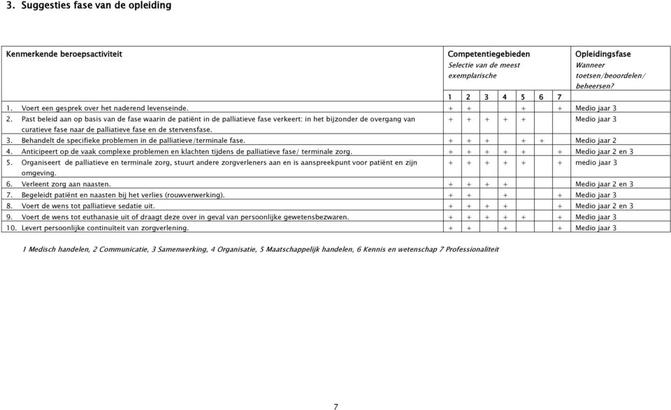 Past beleid aan op basis van de fase waarin de patiënt in de palliatieve fase verkeert: in het bijzonder de overgang van + + + + + Medio jaar 3 curatieve fase naar de palliatieve fase en de