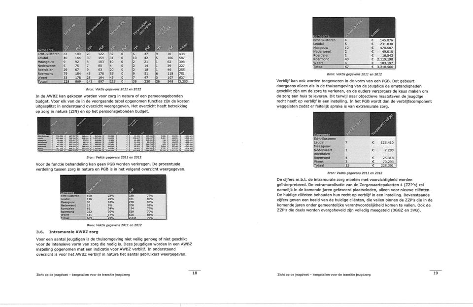 203 Bron: Vektis gegevens 2011 en 2012 ln de AWBZ kan gekozen worden voor zorg in natura of een persoonsgebonden budget.