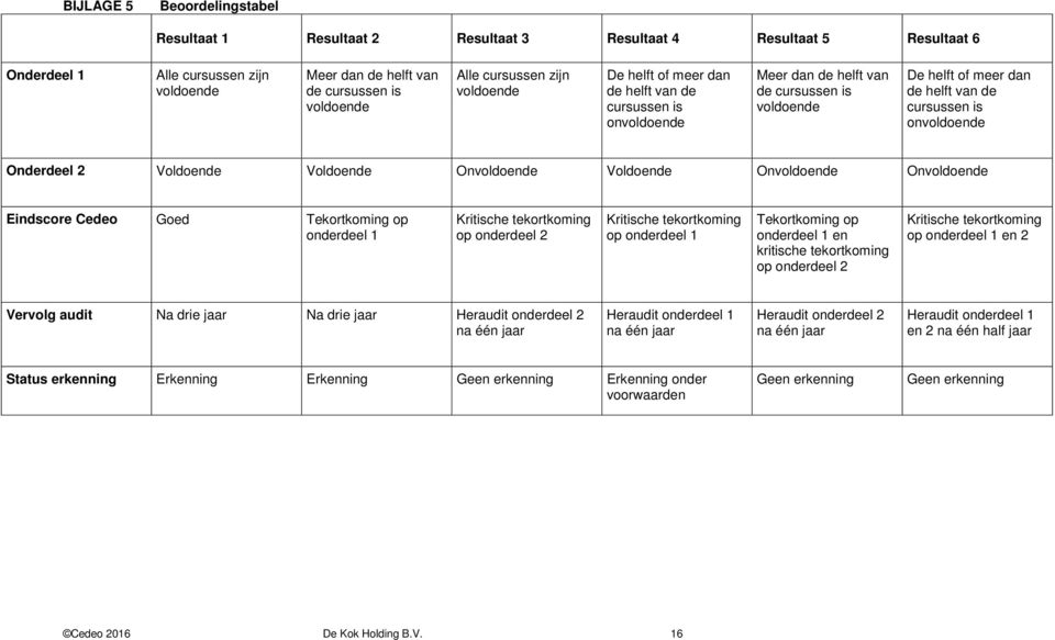 Onderdeel 2 Voldoende Voldoende Onvoldoende Voldoende Onvoldoende Onvoldoende Eindscore Cedeo Goed Tekortkoming op onderdeel 1 Kritische tekortkoming op onderdeel 2 Kritische tekortkoming op