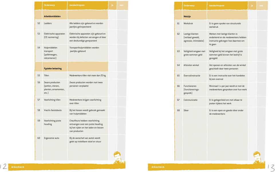 Fysieke belasting 55 Tillen Medewerkers tillen niet meer dan 25 kg 56 Zware producten Zware producten worden met twee (potten, stenen, personen verplaatst planten, ornamenten, etc.