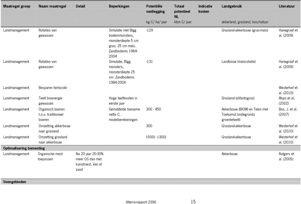 Zandbodems 1984-2004 Landmanagement Rotaties van gewassen Simulatie, Blgg monsters, -131 Landbouw (maïsrotatie) Hanegraaf et al. (2009) monsterdiepte 25 cm.