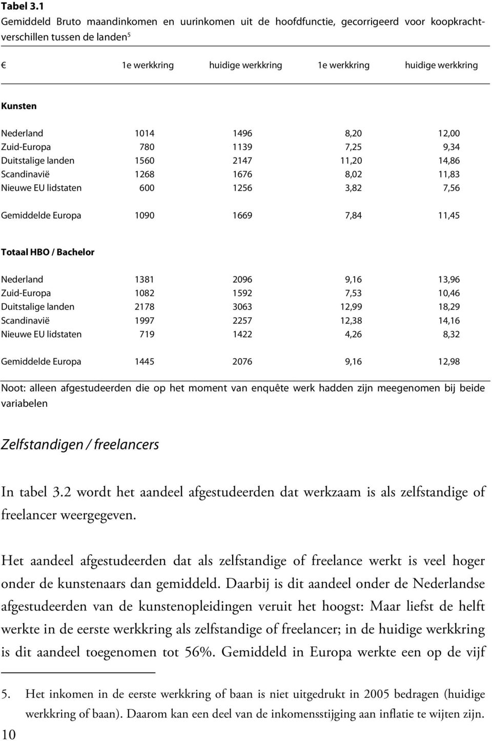 Nederland 1014 1496 8,20 12,00 Zuid-Europa 780 1139 7,25 9,34 Duitstalige landen 1560 2147 11,20 14,86 Scandinavië 1268 1676 8,02 11,83 Nieuwe EU lidstaten 600 1256 3,82 7,56 Gemiddelde Europa 1090