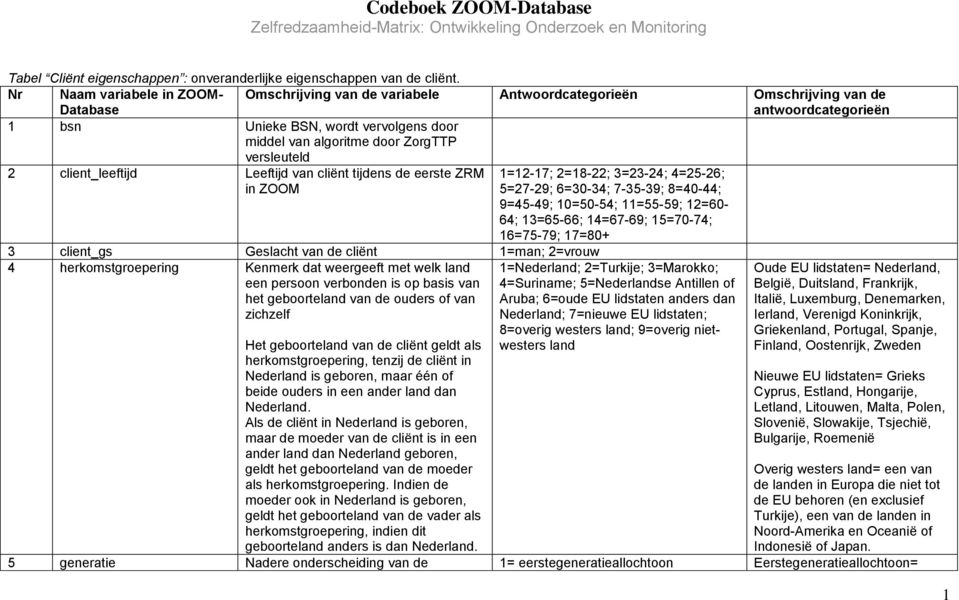 Omschrijving van de variabele Antwoordcategorieën Omschrijving van de antwoordcategorieën 3 client_gs Geslacht van de cliënt 1=man; 2=vrouw 4 herkomstgroepering Kenmerk dat weergeeft met welk land