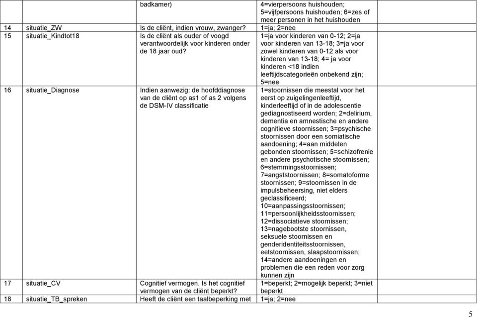 18 situatie_tb_spreken Heeft de cliënt een taalbeperking met 1=ja; 2=nee 4=vierpersoons huishouden; 5=vijfpersoons huishouden; 6=zes of meer personen in het huishouden 1=ja voor kinderen van 0-12;