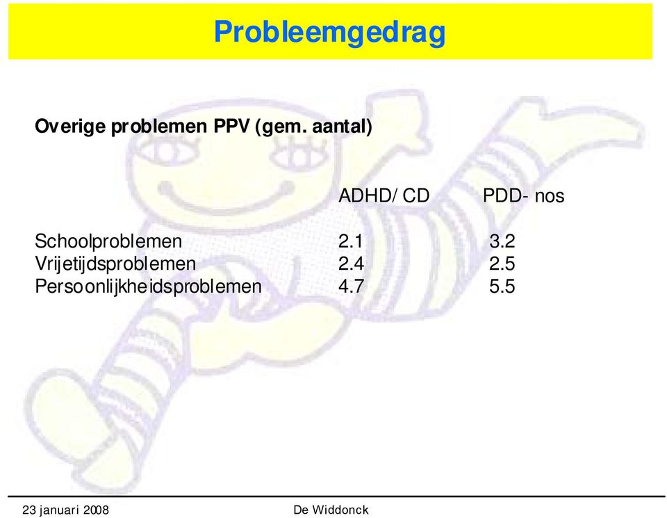 aantal) ADHD/ CD PDD- nos