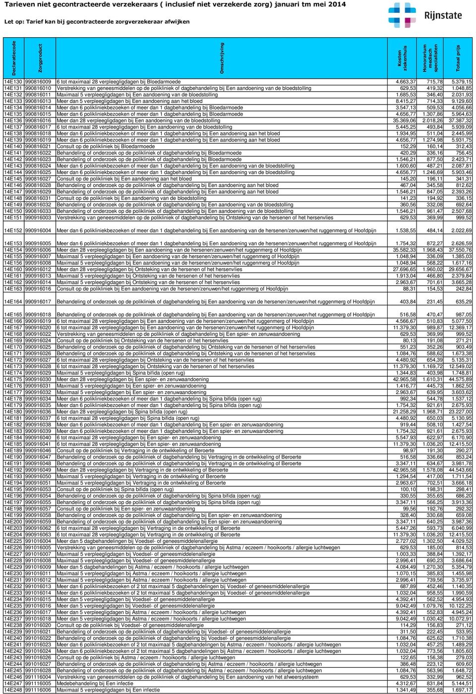 048,85 14E132 990816011 Maximaal 5 verpleegligdagen bij Een aandoening van de bloedstolling 1.685,53 346,40 2.031,93 14E133 990816013 Meer dan 5 verpleegligdagen bij Een aandoening aan het bloed 8.