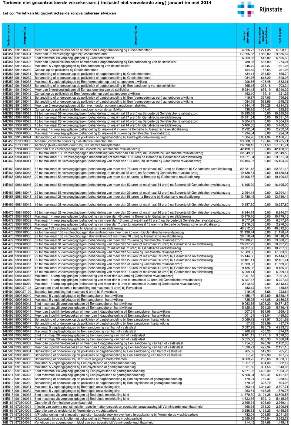 586,68 14E354 991516027 Meer dan 6 polikliniekbezoeken of meer dan 1 dagbehandeling bij Een aandoening van de schildklier 788,35 485,89 1.