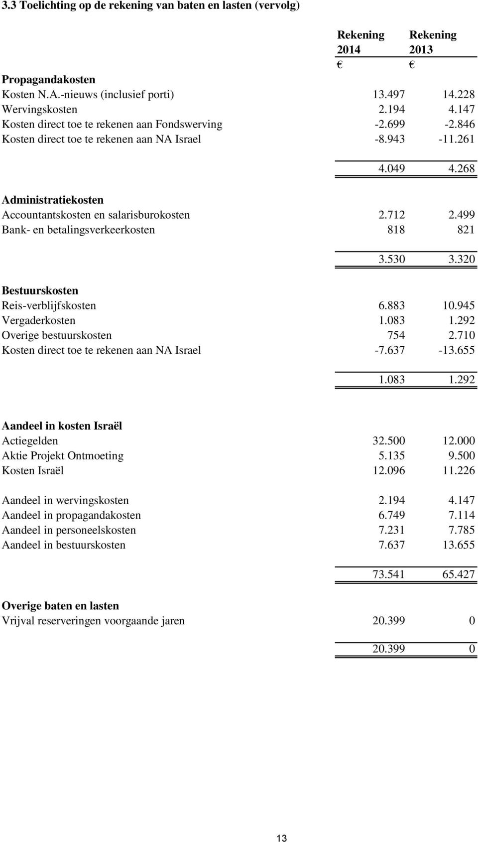 499 Bank- en betalingsverkeerkosten 818 821 3.530 3.320 Bestuurskosten Reis-verblijfskosten 6.883 10.945 Vergaderkosten 1.083 1.292 Overige bestuurskosten 754 2.