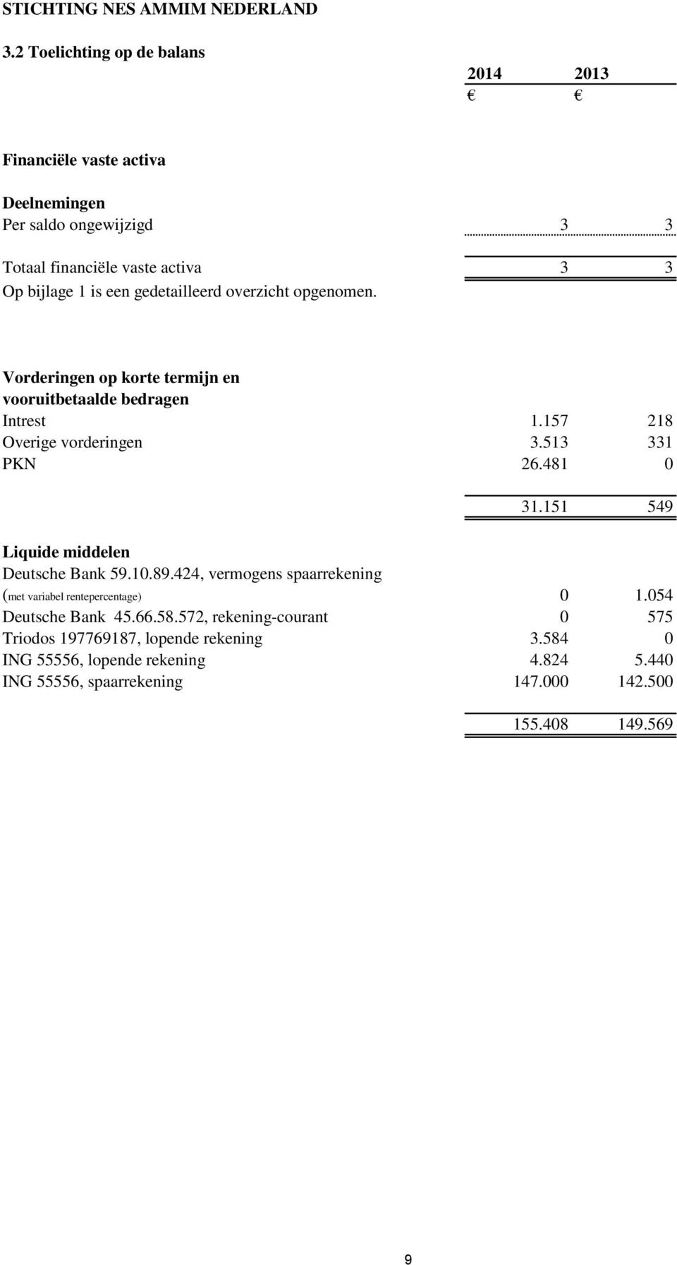 481 0 31.151 549 Liquide middelen Deutsche Bank 59.10.89.424, vermogens spaarrekening (met variabel rentepercentage) 0 1.054 Deutsche Bank 45.66.58.