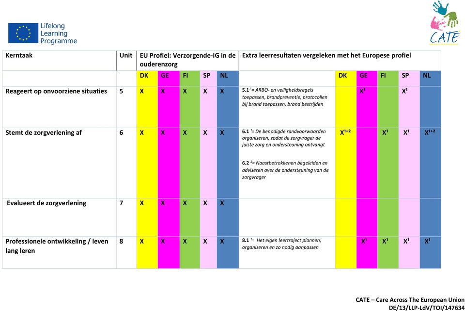 1 ¹= De benodigde randvoorwaarden organiseren, zodat de zorgvrager de juiste zorg en ondersteuning ontvangt X¹+² X¹ X¹ X¹+² 6.