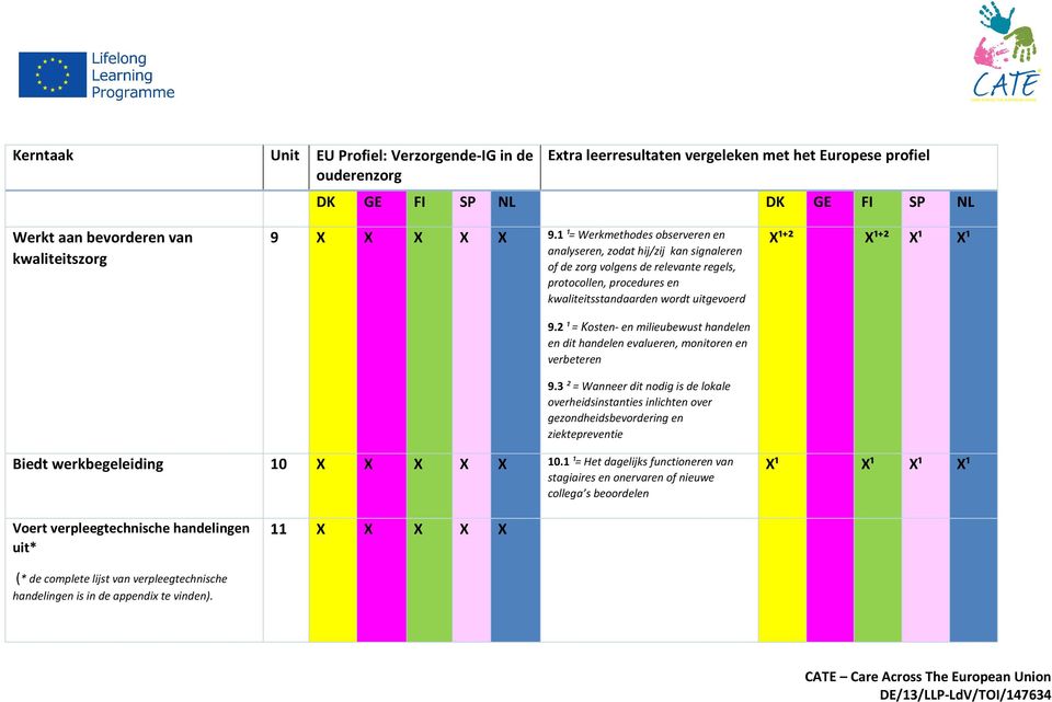 2 ¹ = Kosten- en milieubewust handelen en dit handelen evalueren, monitoren en verbeteren 9.