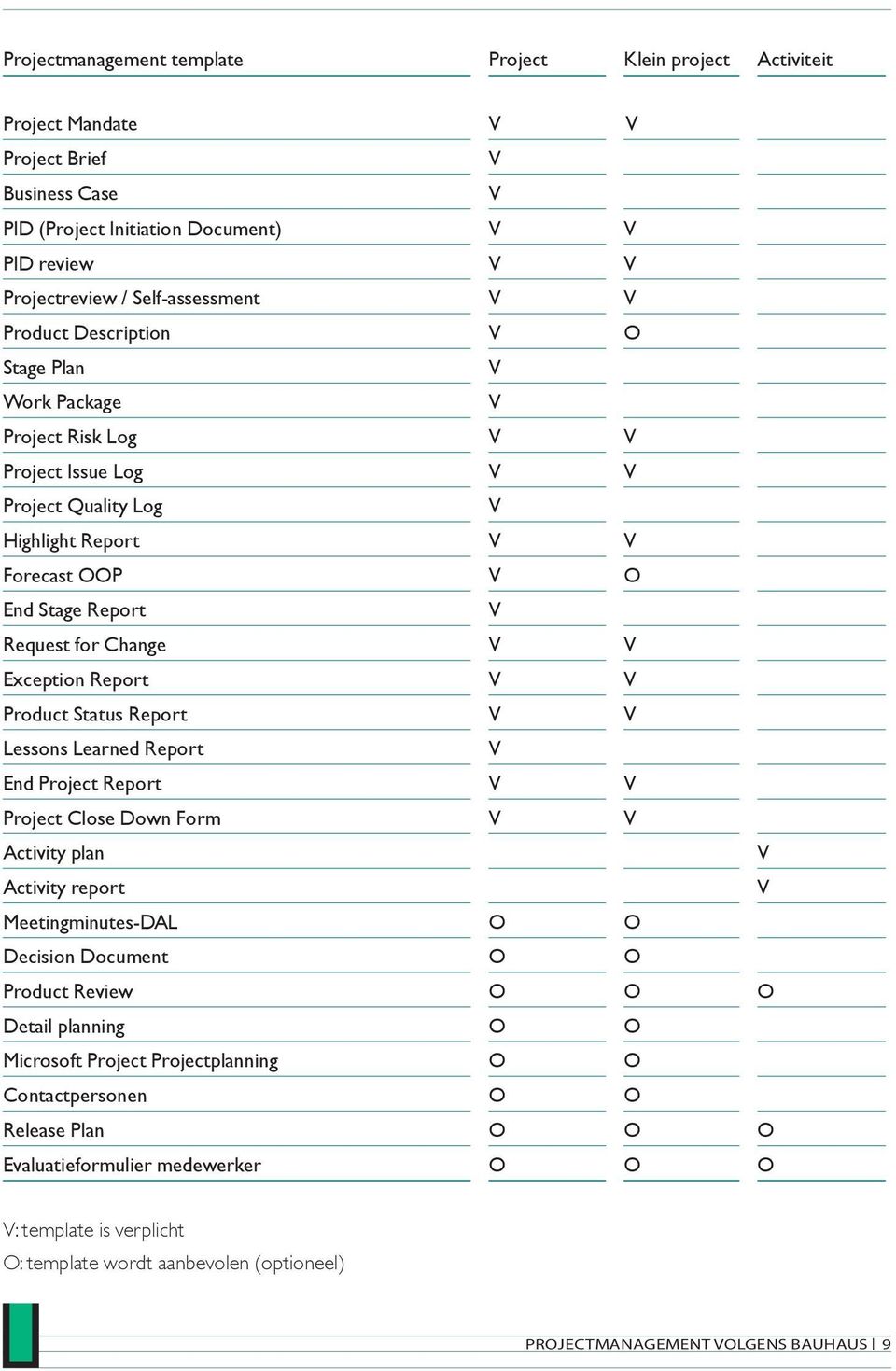 Exception Report V V Product Status Report V V Lessons Learned Report V End Project Report V V Project Close Down Form V V Activity plan V Activity report V Meetingminutes-DAL O O Decision Document O