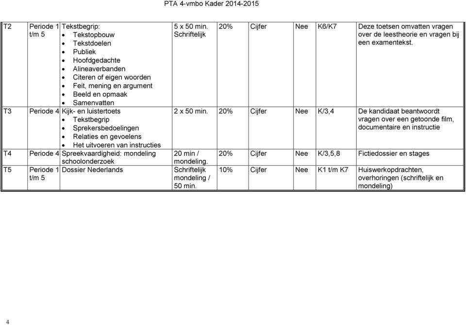 min. Schriftelijk 20% Cijfer Nee K6/K7 Deze toetsen omvatten vragen over de leestheorie en vragen bij een examentekst. 2 x 50 min.