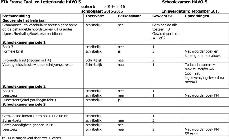 Schoolexamenperiode Boek schriftelijk Formele brief schriftelijk ja Met woordenboek en kopie grammaticaboek Informele brief (gedaan in H4) Vaardigheidsdossier= opdr schrijven,spreken Te laat