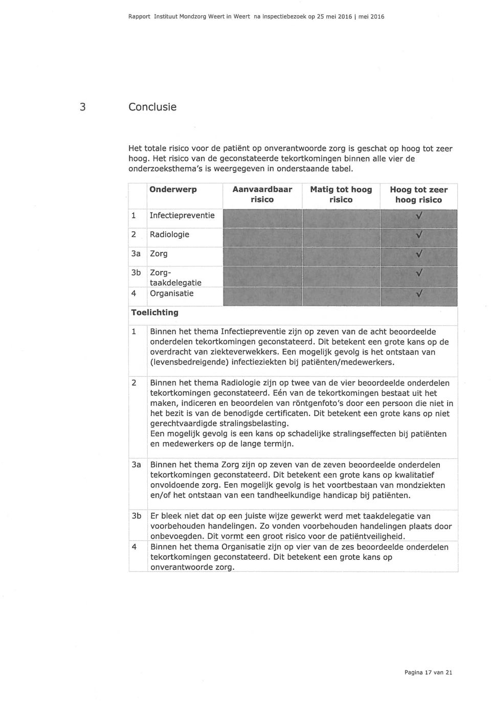 Onderwerp Aanvaardbaar Matig tot hoog Hoog tot zeer risico risico hoog risico 1 Infectiepreventie 2 Radiologie 3a Zorg 3b Zorg taakdelegatie 4 Organisatie Toelichting 1 Binnen het thema