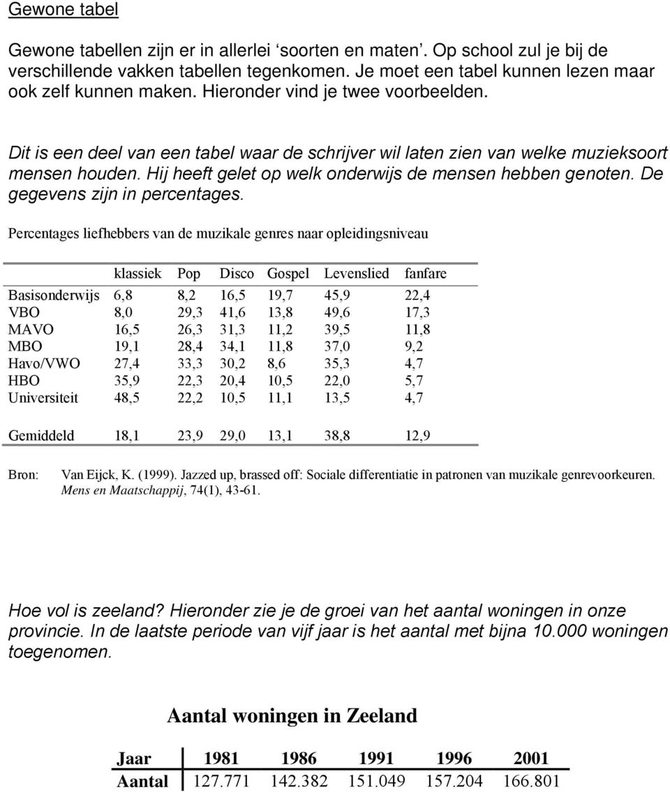 De gegevens zijn in percentages.