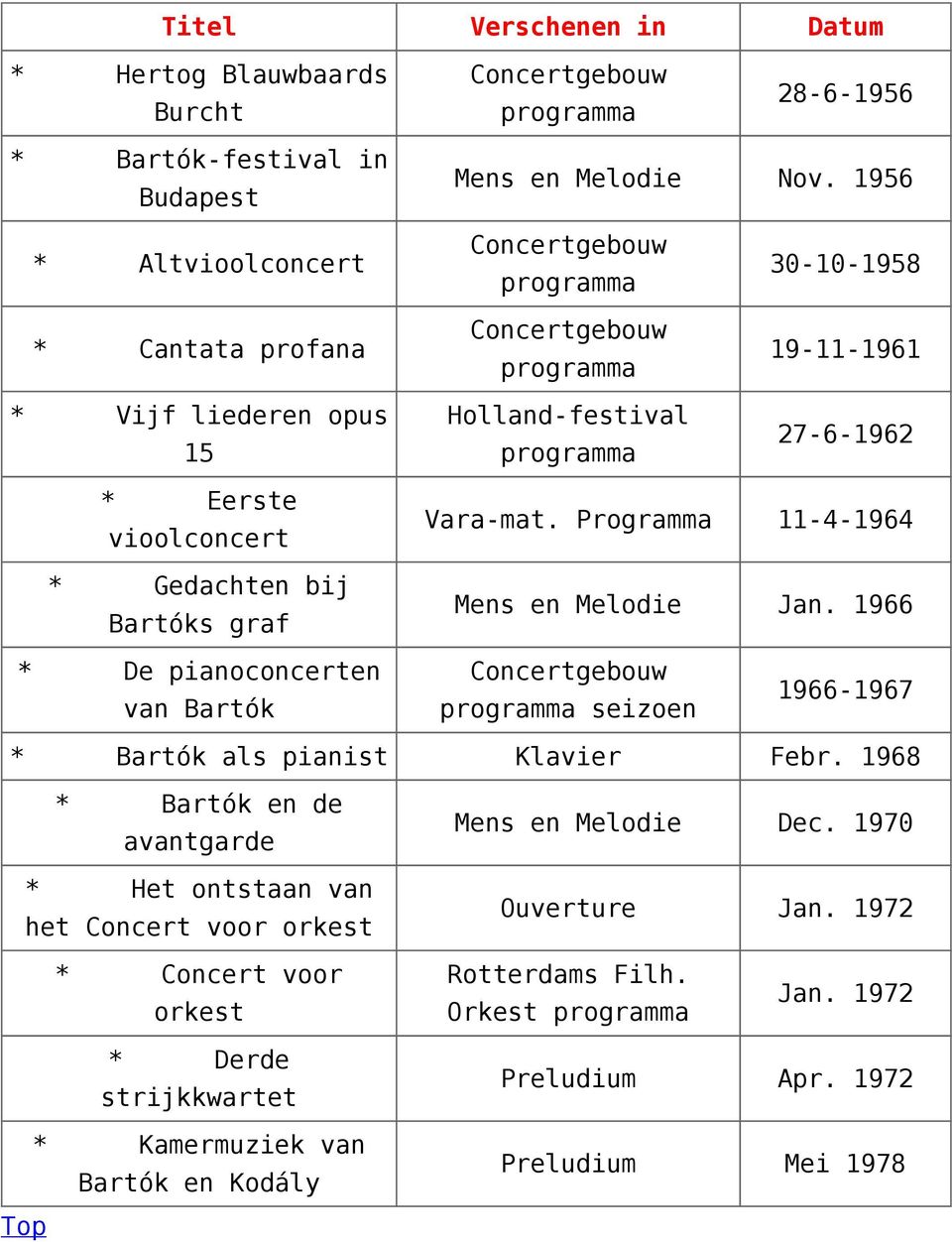 Vara-mat. Programma 11-4-1964 Mens en Melodie Jan. 1966 * De pianoconcerten van Bartók seizoen 1966-1967 * Bartók als pianist Klavier Febr.