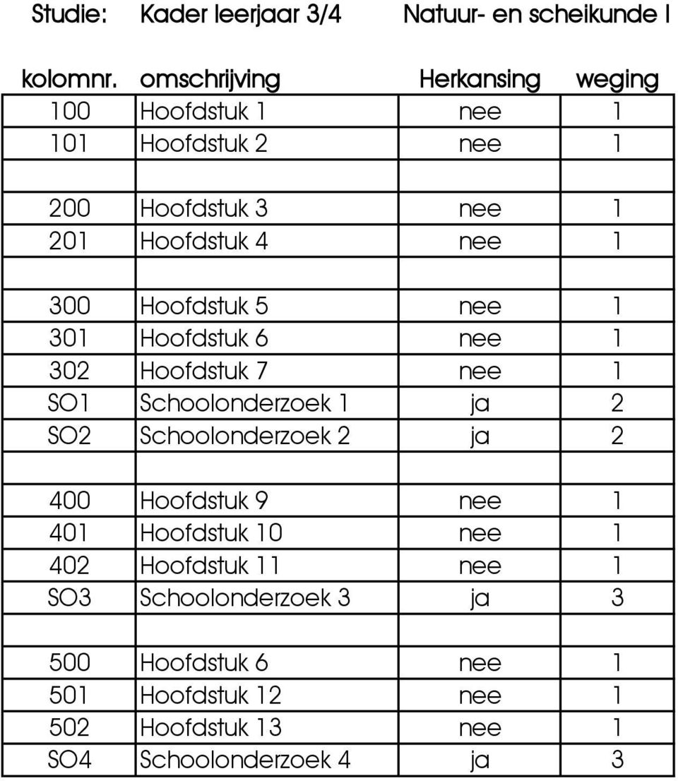 Schoolonderzoek 1 ja 2 SO2 Schoolonderzoek 2 ja 2 400 Hoofdstuk 9 nee 1 401 Hoofdstuk 10 nee 1 402 Hoofdstuk 11